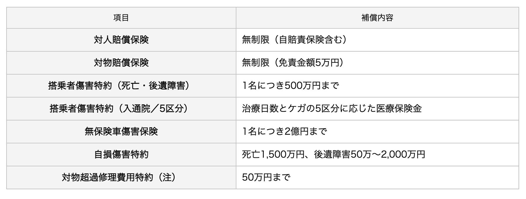 例えば任意保険