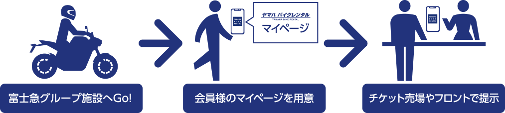 富士急グループ施設へGO! → 会員様のマイページを用意 → チケット売場やフロントで提示